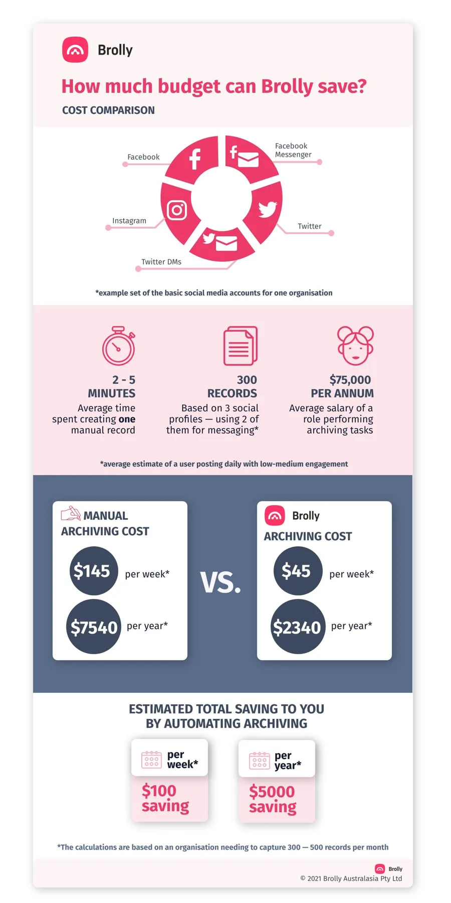 social media archiving infographic showing Brolly can save $5000 per year for even a basic set of social media accounts