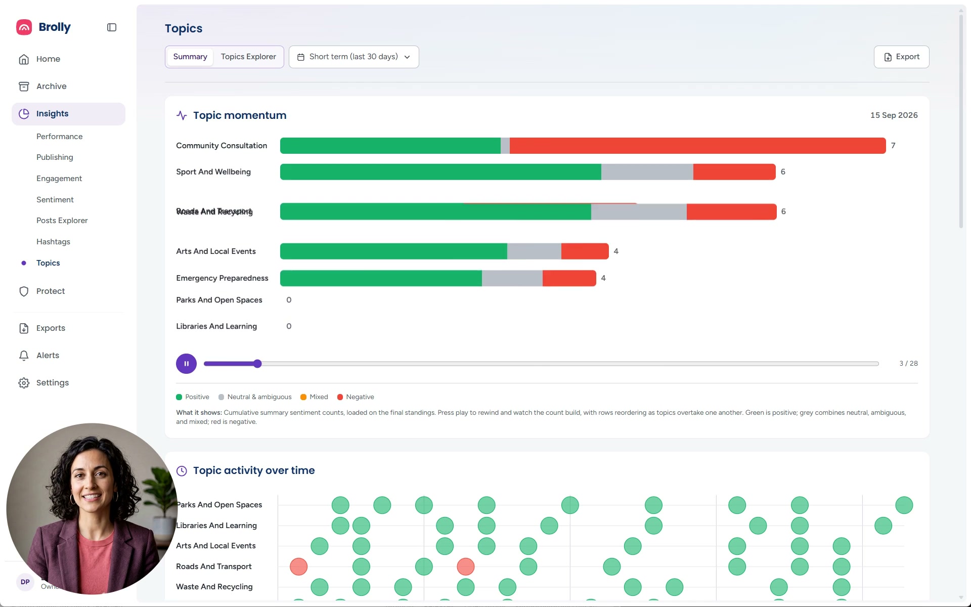 Brolly Insights topic momentum and sentiment charts from the product tour