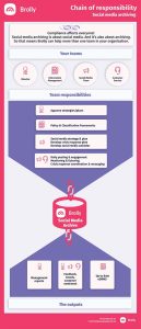 social media archiving roles and responsibilities infographic showing inputs and outputs for social media, information management teams and directors